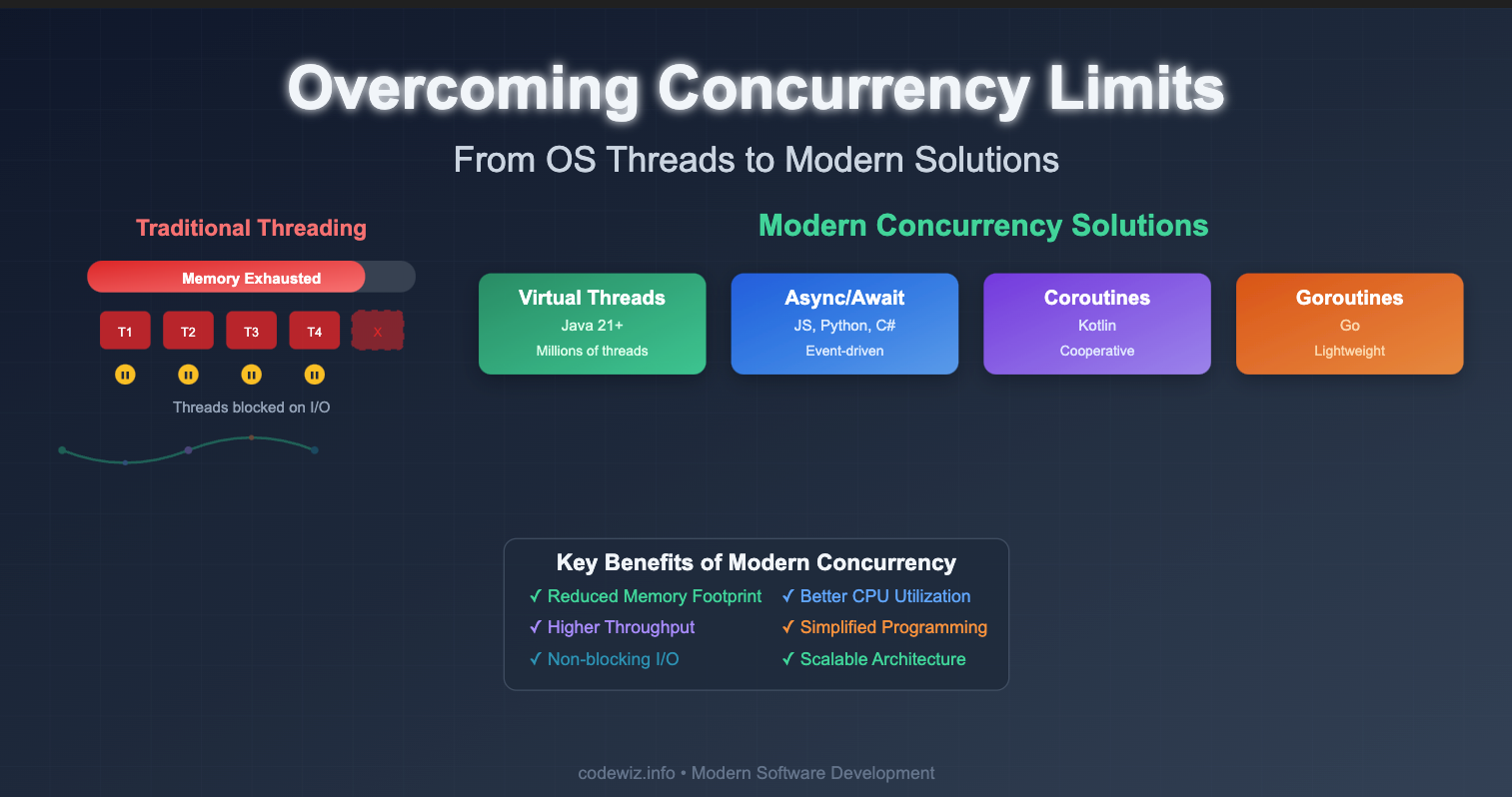Overcoming Concurrency Limits: From OS Threads to Virtual Threads, Async/Await, and Coroutines