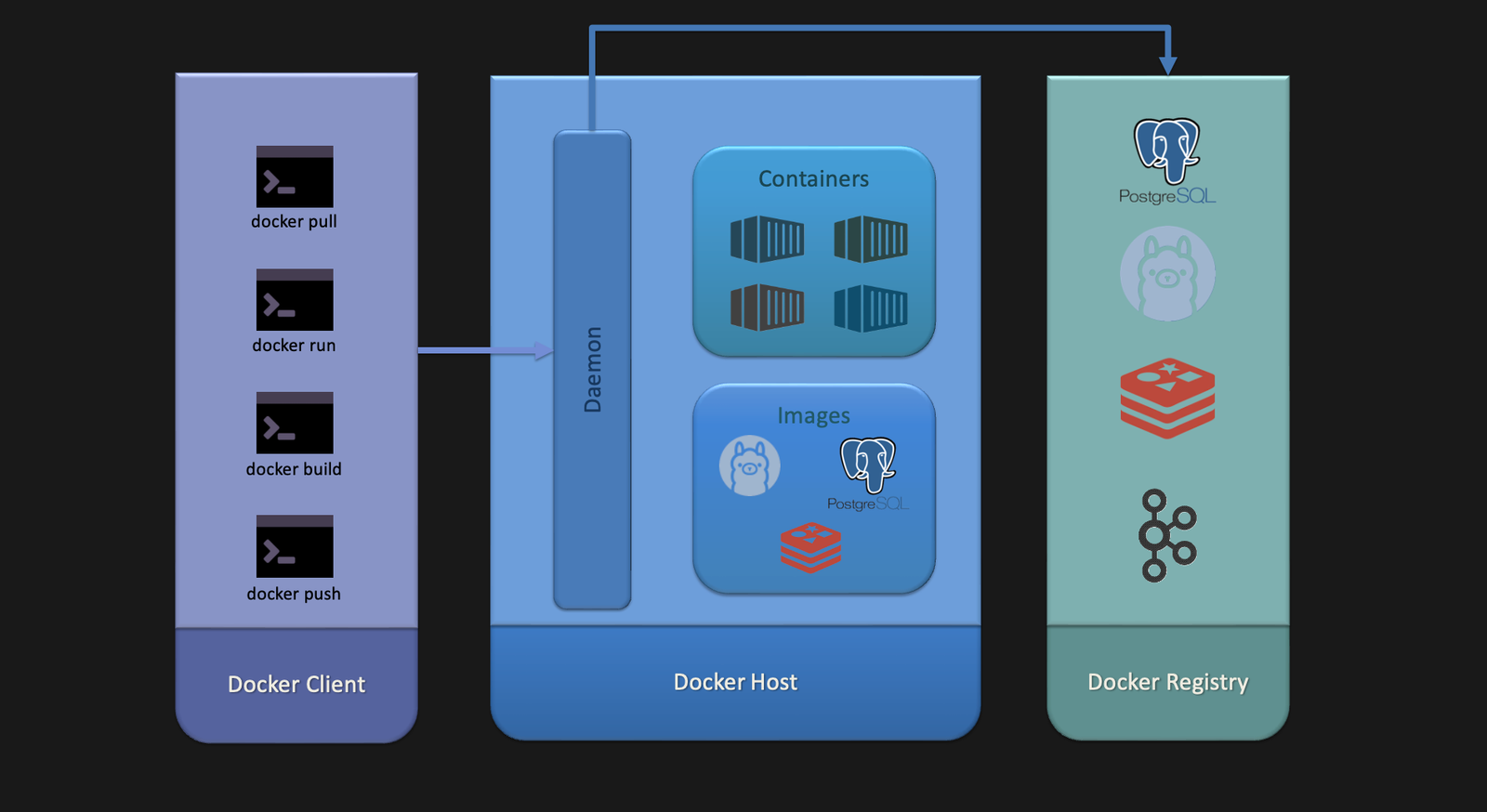 Docker Architecture