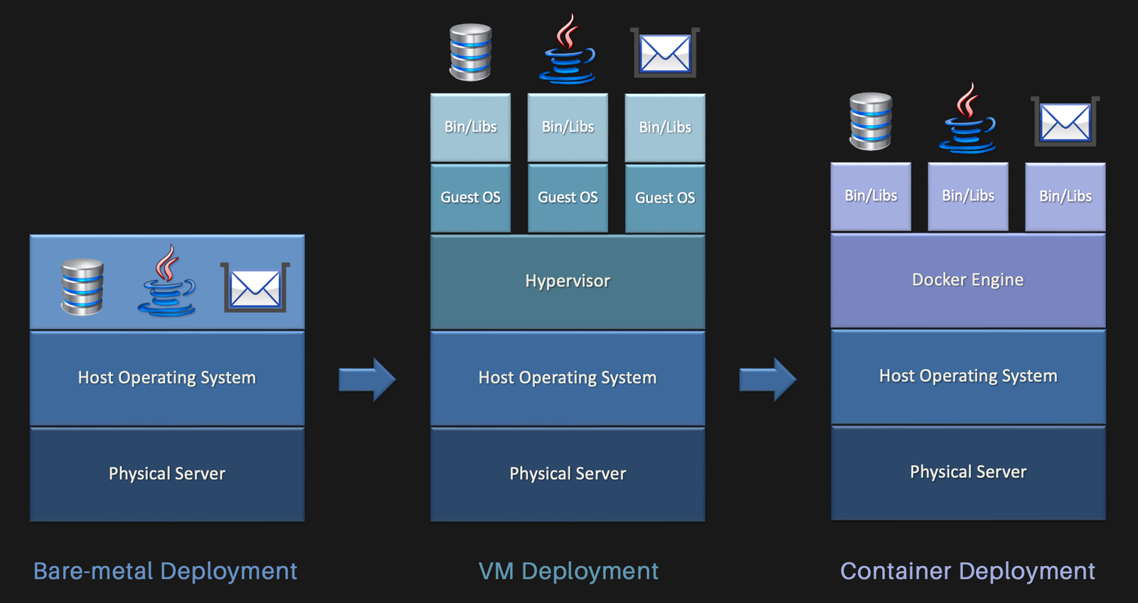 Docker Evolution