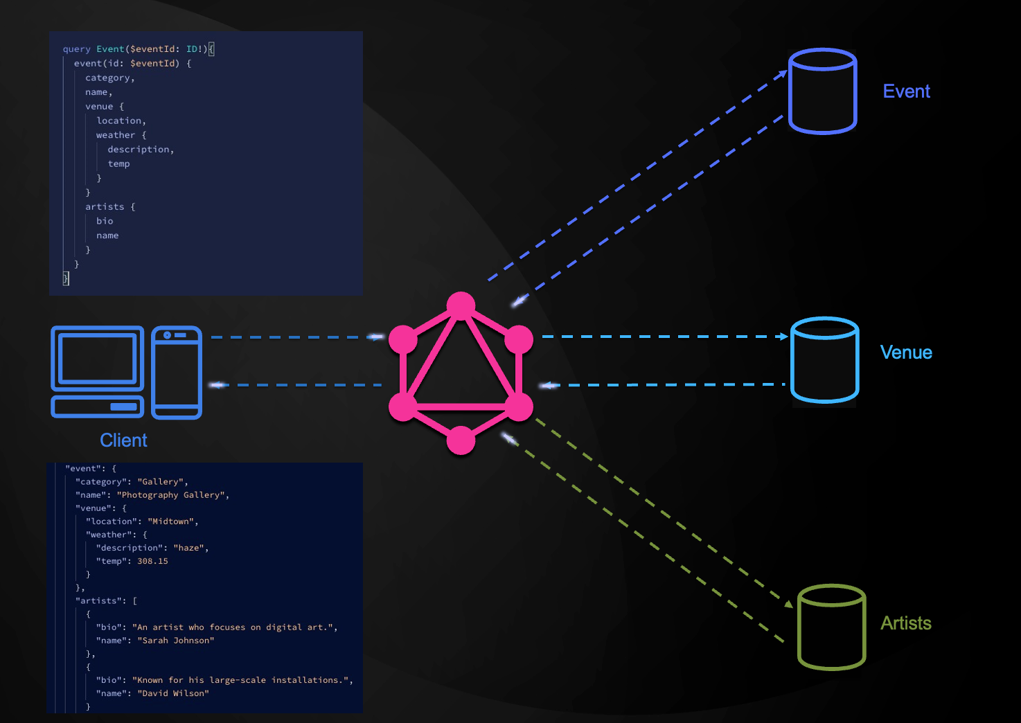 GraphQL Flow