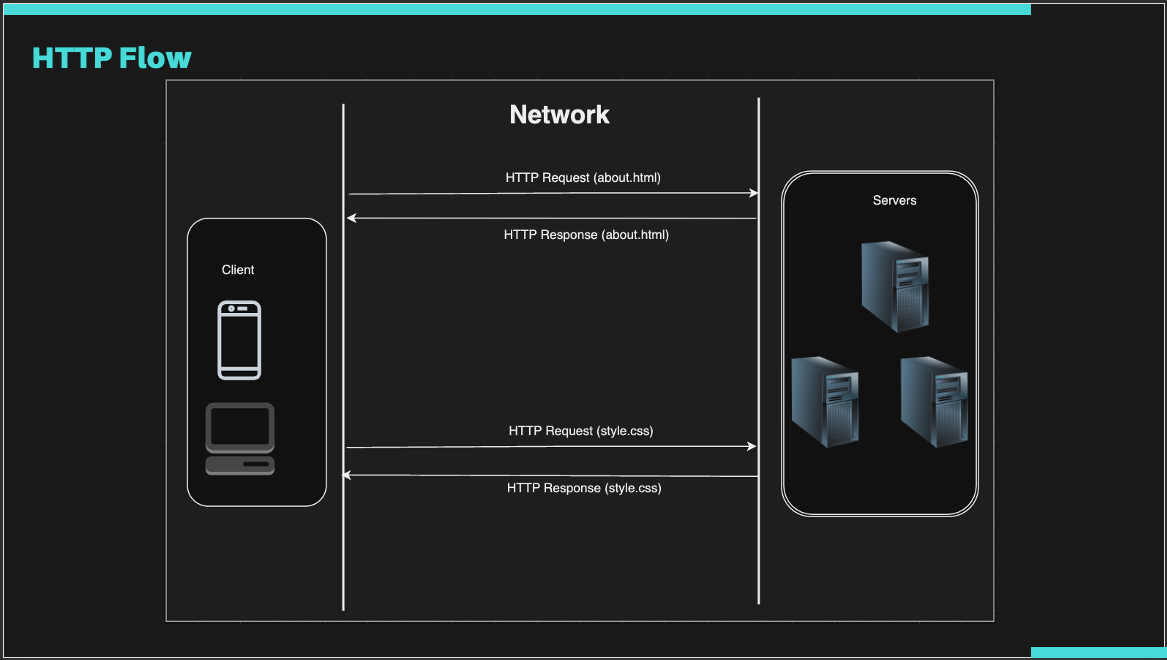HTTP Flow