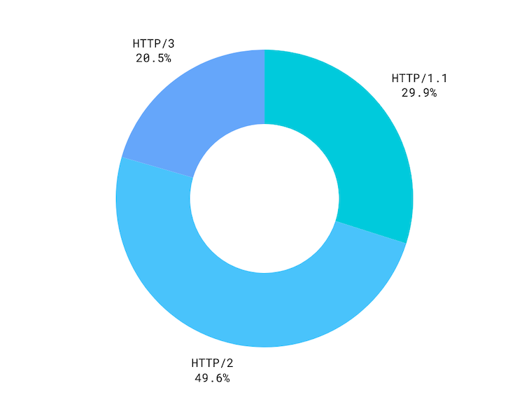 HTTP Usage Statistics