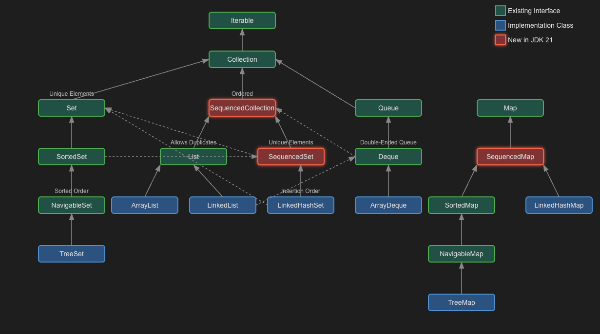 Sequenced Collections: A Deep Dive into JDK 21's addition to Collections Framework