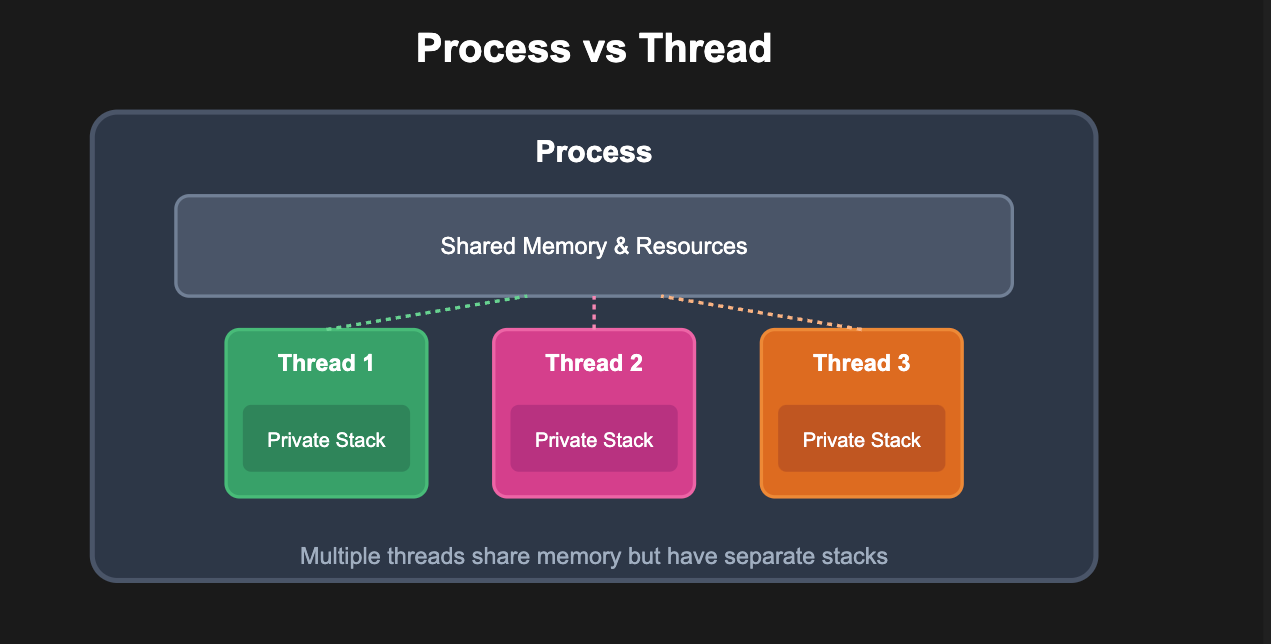 Process vs Thread: Understanding Concurrency in Modern Applications