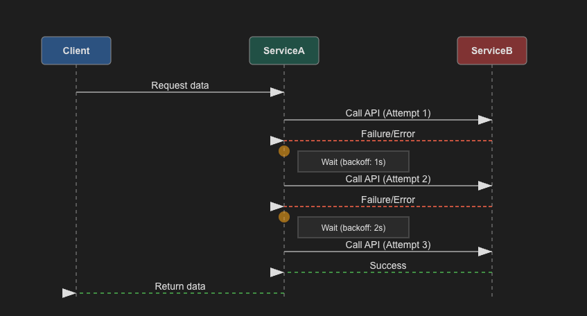 Implementing the Retry Pattern in Spring Boot