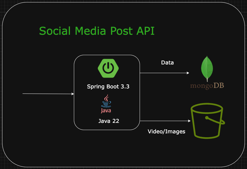 Social Media API Components